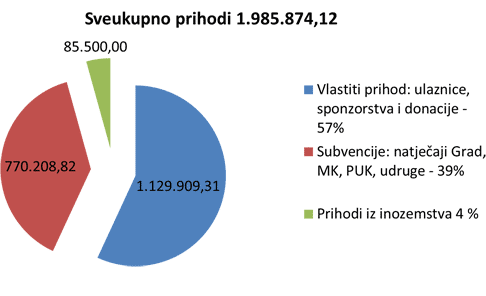 Prihodi u 2011.