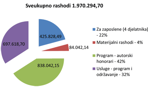 Rashodi u 2011.